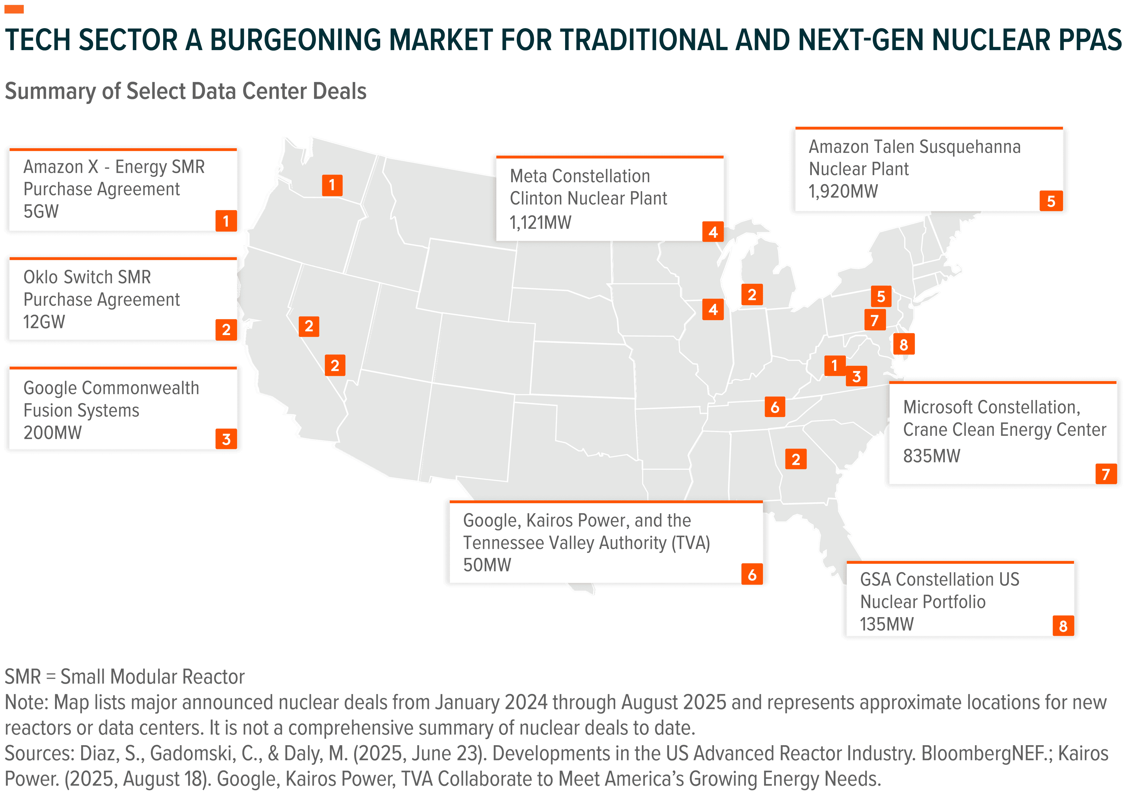 Map of the US showing various tech sector nuclear energy projects with power capacities.