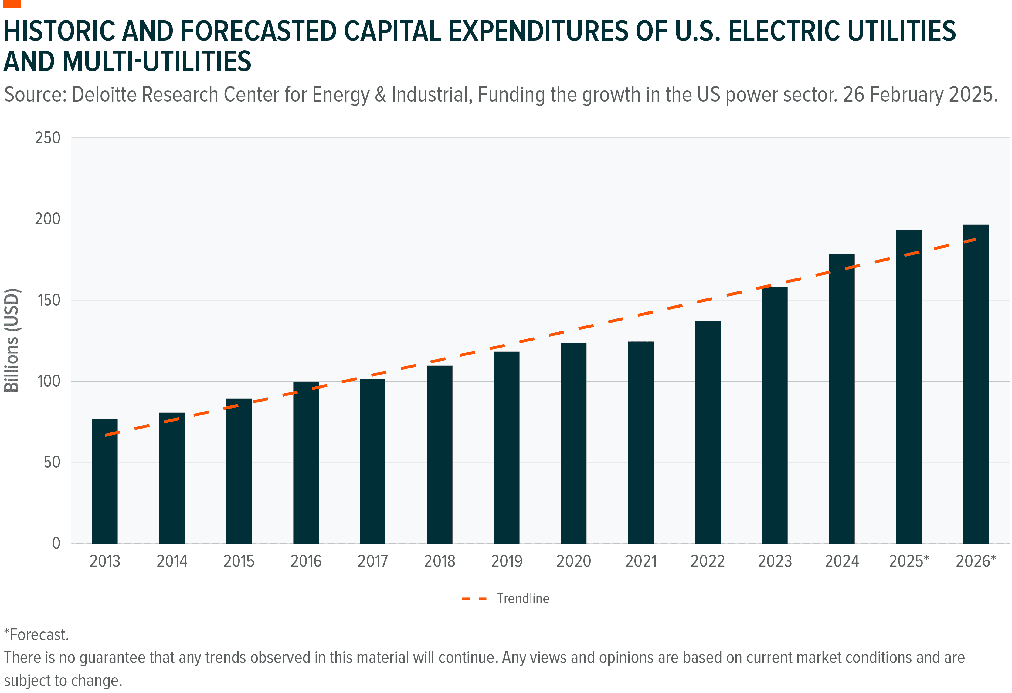 Bar chart illustrating increasing capital expenditures for U.S. electric utilities from 2013 to 2026.